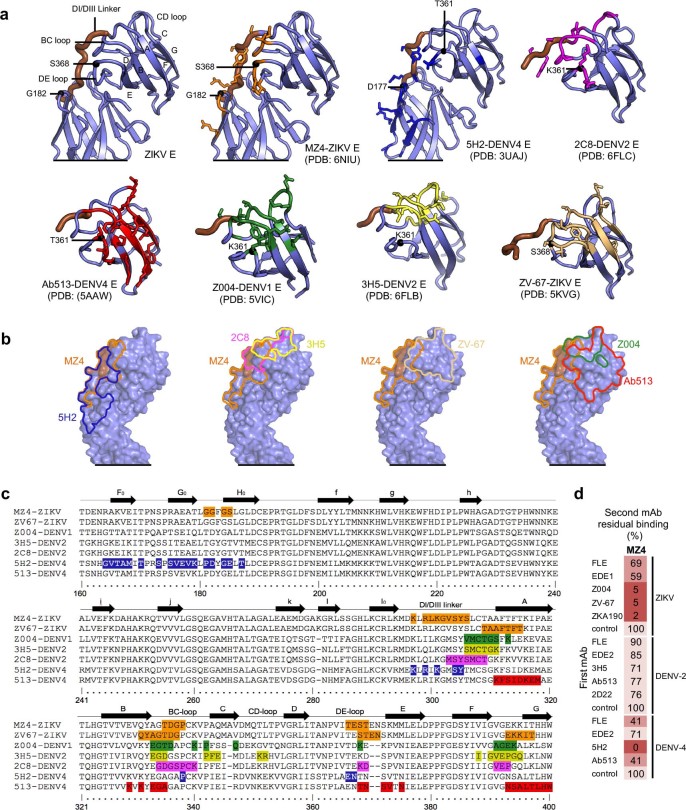 Extended Data Fig. 7