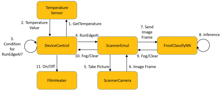 Figure 7