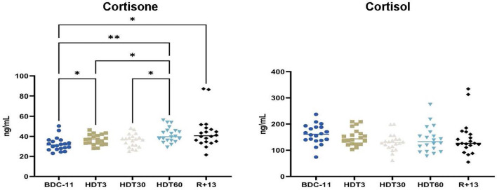 Figure 7