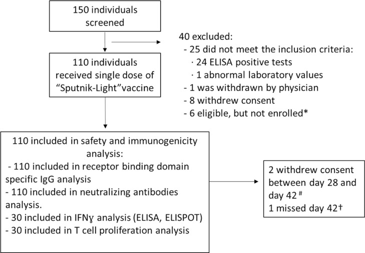 Fig 1: