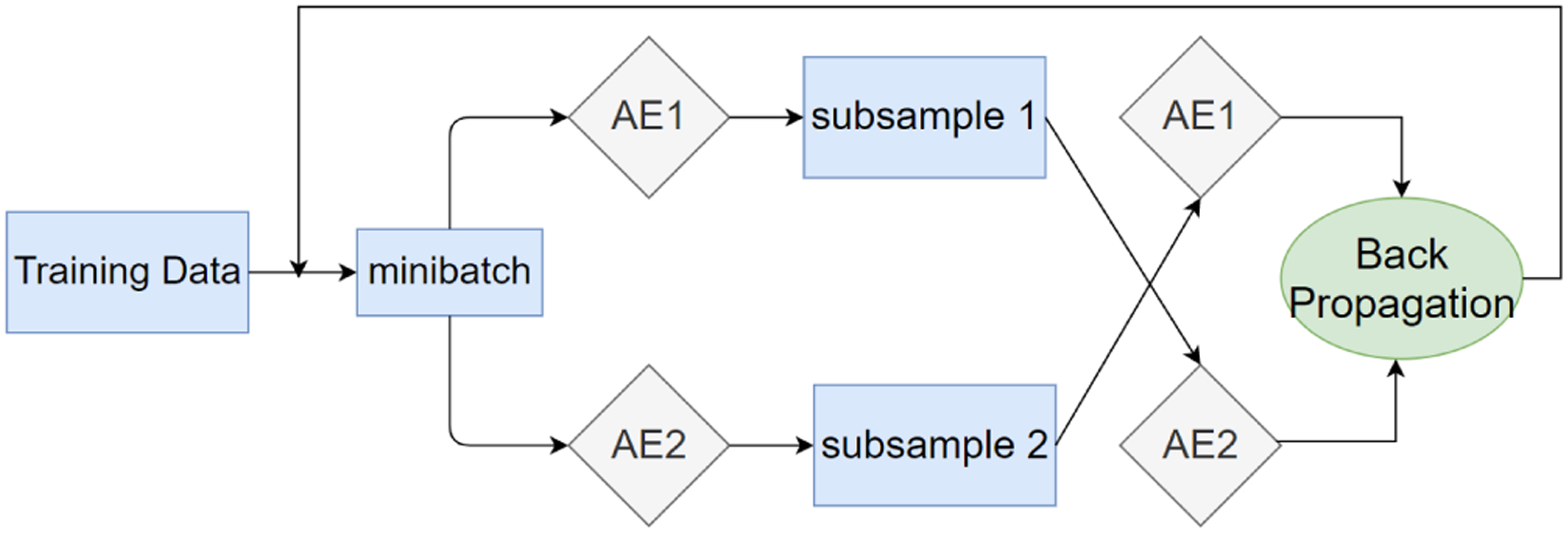 RCA: A Deep Collaborative Autoencoder Approach for Anomaly Detection - PMC