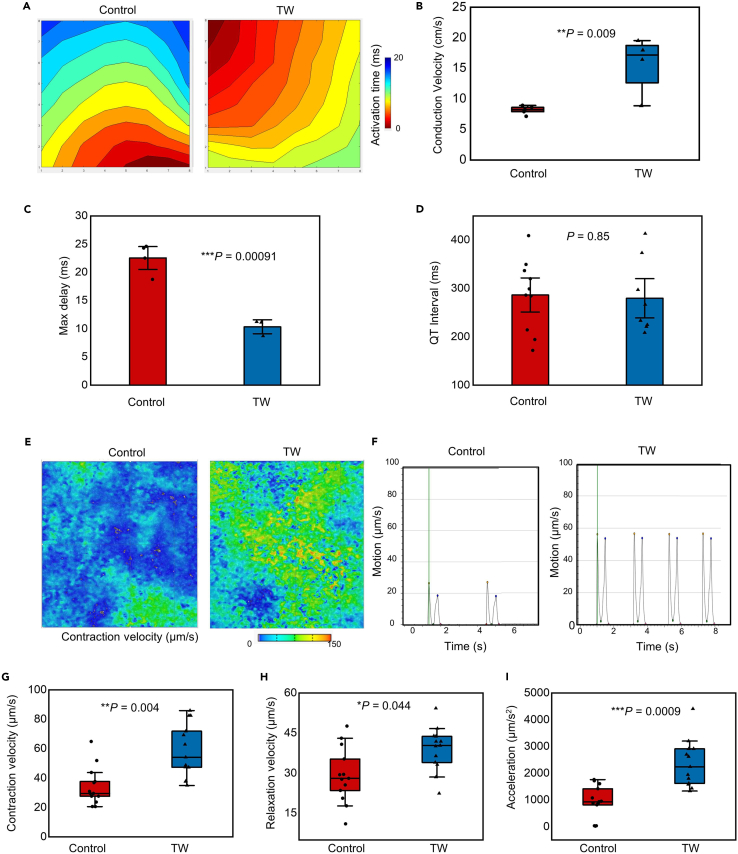 Figure 4