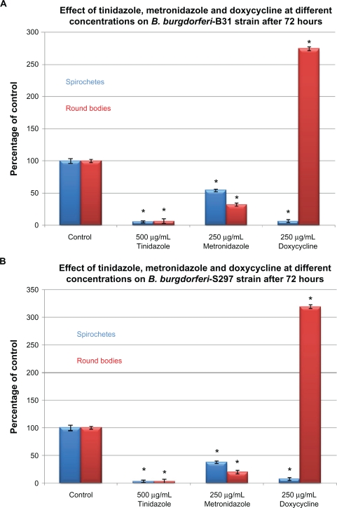 Figure 2A