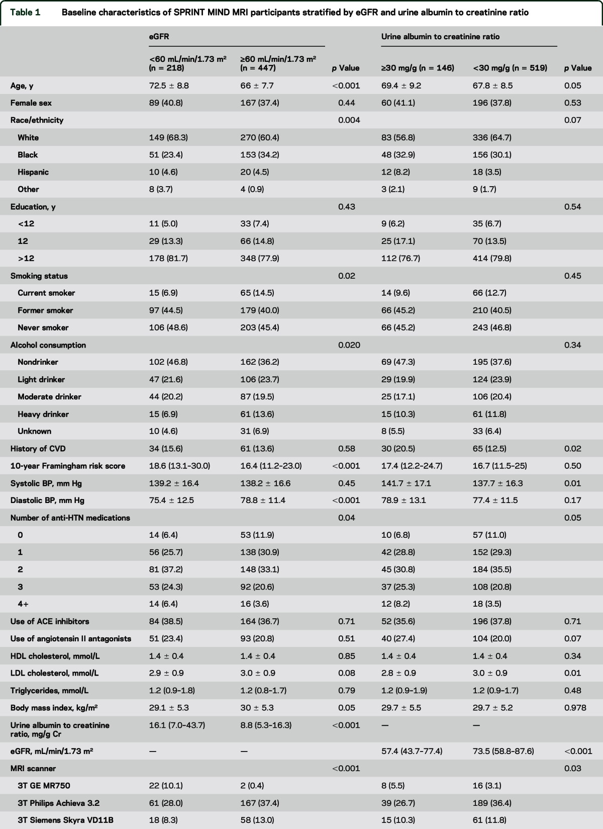 graphic file with name NEUROLOGY2015683557TT1.jpg