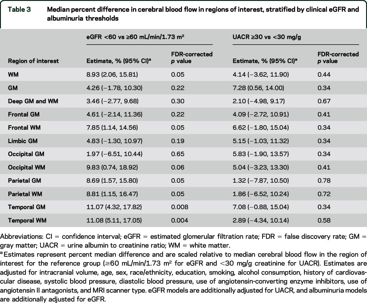 graphic file with name NEUROLOGY2015683557TT3.jpg