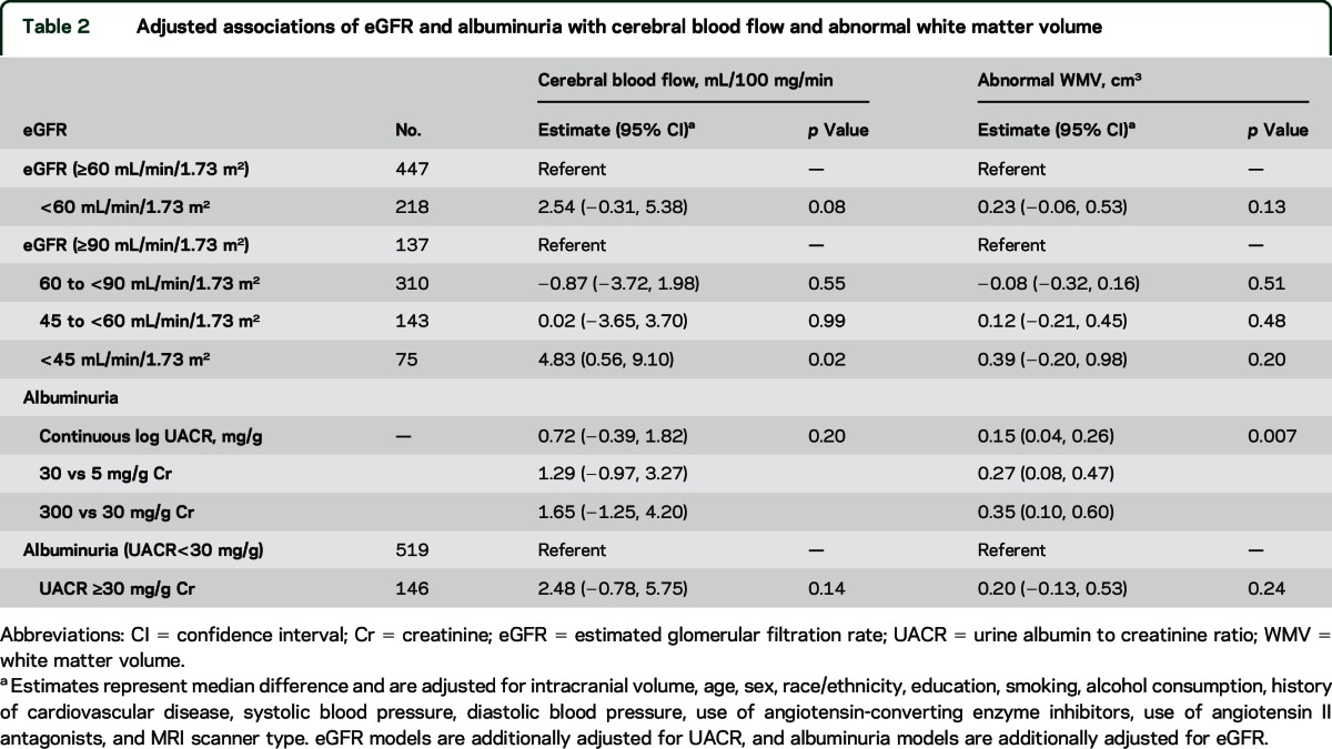 graphic file with name NEUROLOGY2015683557TT2.jpg