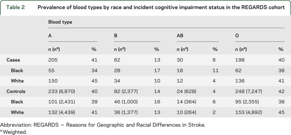 graphic file with name NEUROLOGY2014590505TT2.jpg