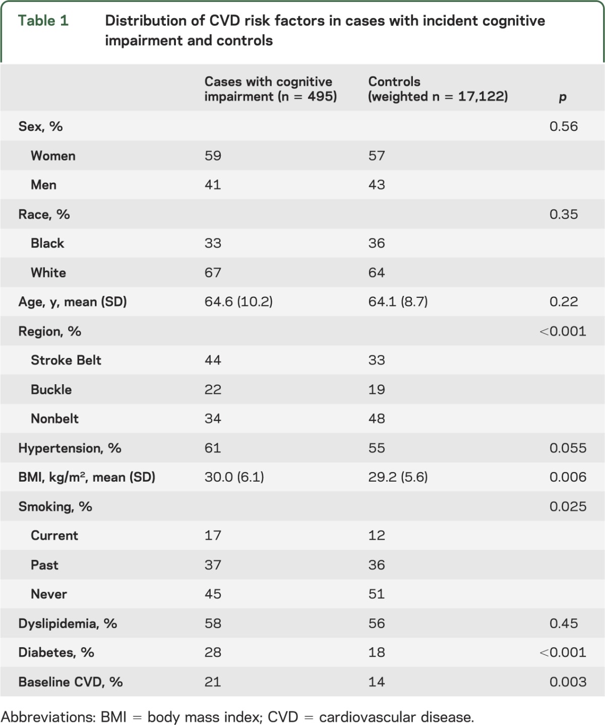 graphic file with name NEUROLOGY2014590505TT1.jpg