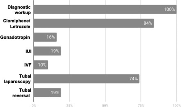 Supplemental Figure 2