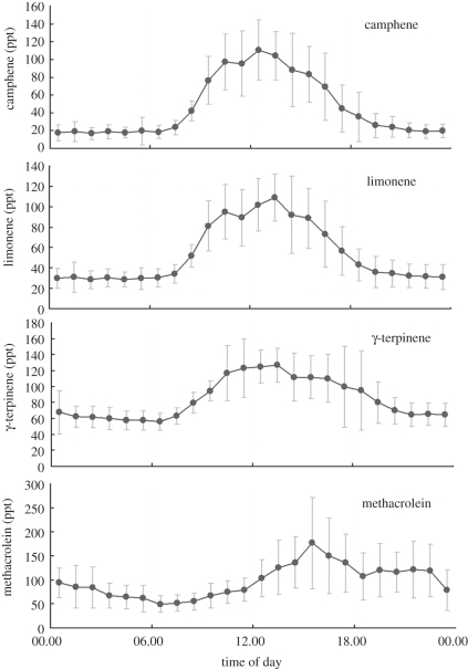 Figure 7.