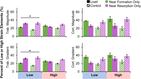 Percent of trabecular (left) and cortical (right) very low and very high strain magnitude (top) and gradient (bottom) elements near formation and resorption for the load (n = 11) and control (n = 10) groups. Data presented as group means (error bars: SEM). *Given significant strain by adaptation interaction, indicates significant difference between formation and resorption within very low strain elements only. Significant group by adaptation interactions were observed for all metrics but are not indicated on plot for visual clarity.