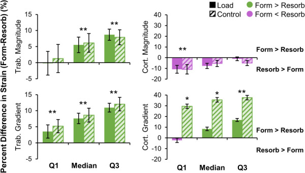 Percent difference in strain metrics between formation and resorption in the trabecular (left) and cortical (right) compartments for the load (n = 11) and control (n = 10) groups. For each subject, the 25th percentile (Q1), median, and 75th percentile (Q3) of strain magnitude (top) and gradient (bottom) were calculated for formation and resorption. Data presented as group means of within-subject percent difference between formation and resorption (error bars: SEM). Positive differences indicate strain is higher for formation than resorption. *Given significant group by adaptation interaction, indicates significant difference between formation and resorption within the control group only. **Indicates significant difference between formation and resorption for both groups.