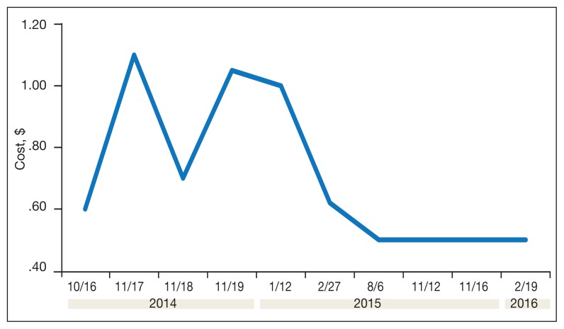 FIGURE 3