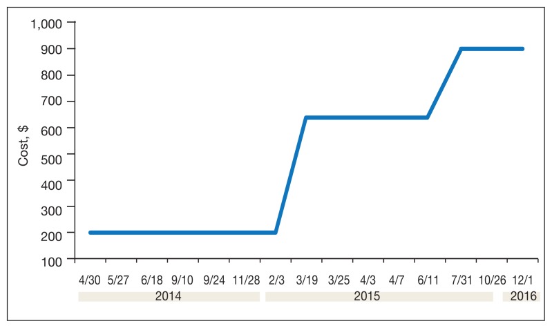 FIGURE 4