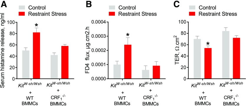 Figure 7.