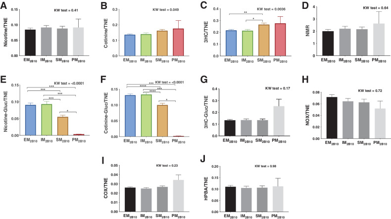 Figure 4. Urinary nicotine metabolites in subjects stratified by UGT2B10-metabolizing enzyme groups. Urinary levels of A, nicotine/TNE; B, cotinine/TNE; C, 3HC/TNE; D, NMR; E, nicotine-Gluc/TNE; F, cotinine-Gluc/TNE; G, 3HC-Gluc/TNE; H, NOX/TNE; I, COX/TNE, and J, HPBA/TNE. Subjects were stratified into the following UGT2B10-metabolizing enzyme groups: Extensive metabolizers (EM2B10)–*1/*1; intermediate metabolizers (IM2B10)–*1/rs835316; slow metabolizers (SM2B10)–rs835316/rs835316 and rs2942857/rs835316; and poor metabolizers (PM2B10)–rs2942857/rs2942857. Allele designations have not been described for SNPs rs835316 and rs2942857 in the UGT2B10 gene, so the rs number was used as the allele designation. *, P < 0.05; **, P < 0.01; ***, P < 0.001; ****, P < 0.0001. Metabolites with significant differences are shown in color.