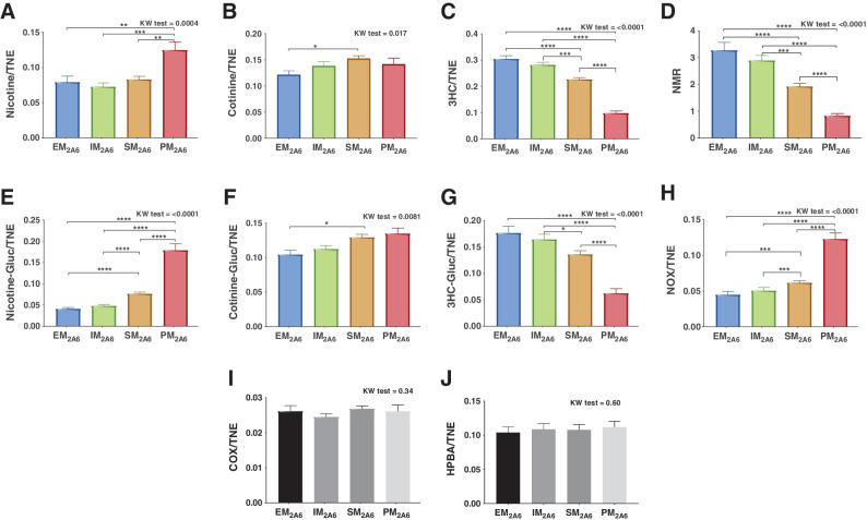 Figure 3. Urinary nicotine metabolites in subjects stratified by CYP2A6-metabolizing enzyme groups. Urinary levels of A, Nicotine/TNE; B, Cotinine/TNE; C, 3HC/TNE; D, NMR; E, Nicotine-Gluc/TNE; F, Cotinine-Gluc/TNE; G, 3HC-Gluc/TNE; H, NOX/TNE; I, COX/TNE; and J, HPBA/TNE. Subjects were stratified into the following CYP2A6-metabolizing enzyme groups: Extensive metabolizers (EM2A6)–(*1/*1); intermediate metabolizers (IM2A6)–*1/*1A, *1/*9, and *1/*12; slow metabolizers (SM2A6)–*1A/*1A, *1A/*4, *1A/*7, *1A/*9, *1A/*12,*1/*4, *1/*7, *9/*9, and *9/*12; and poor metabolizers (PM2A6)–*4/*7, *4/*9, *7/*7, and *7/*9. *, P < 0.05; **, P < 0.01; ***, P < 0.001; ****, P < 0.0001. Metabolites with significant differences are shown in color.