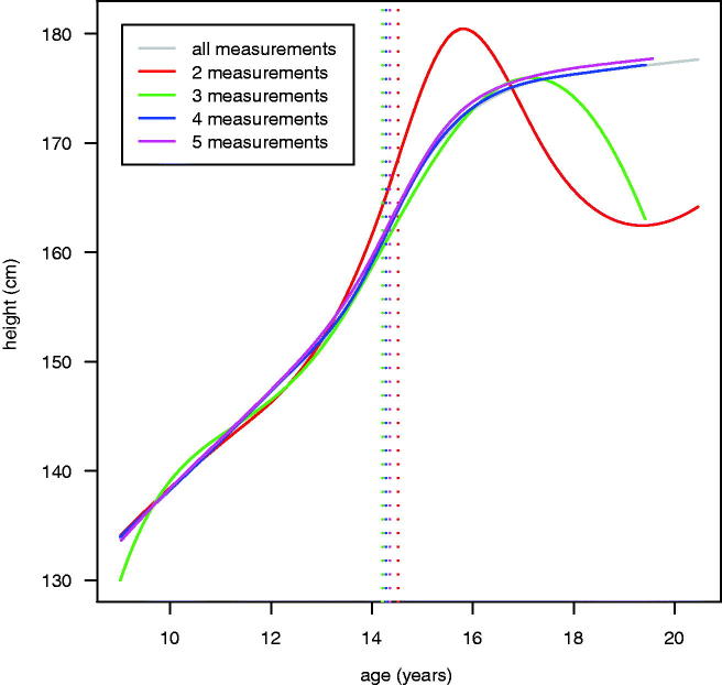 Figure 3.