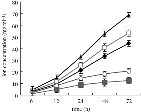 Figure 7.