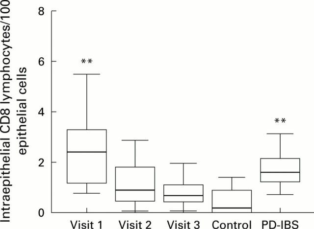 Figure 3  