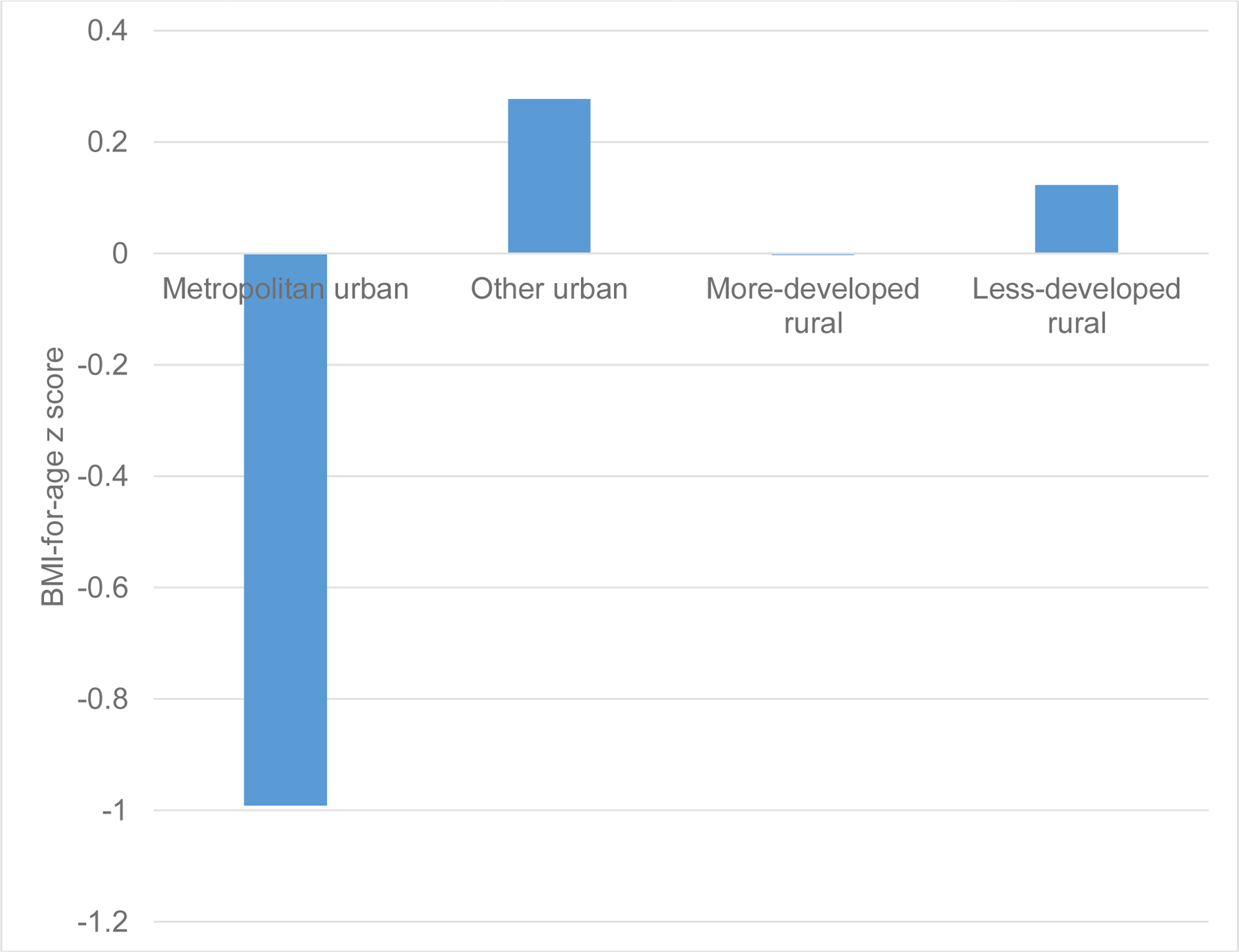 Figure 4: