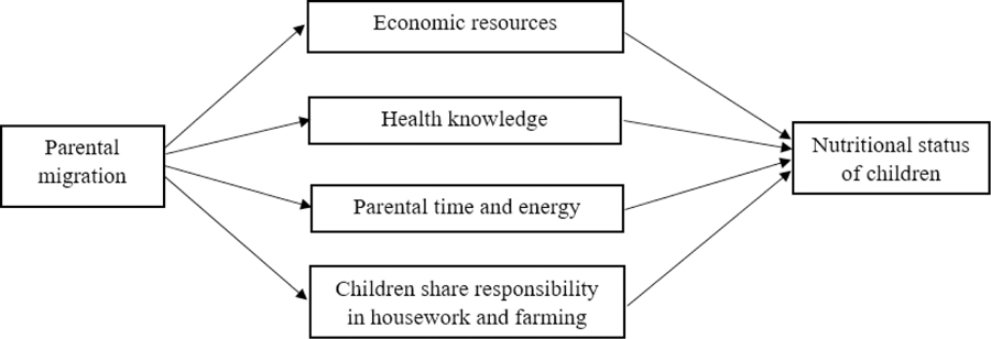 Figure 2: