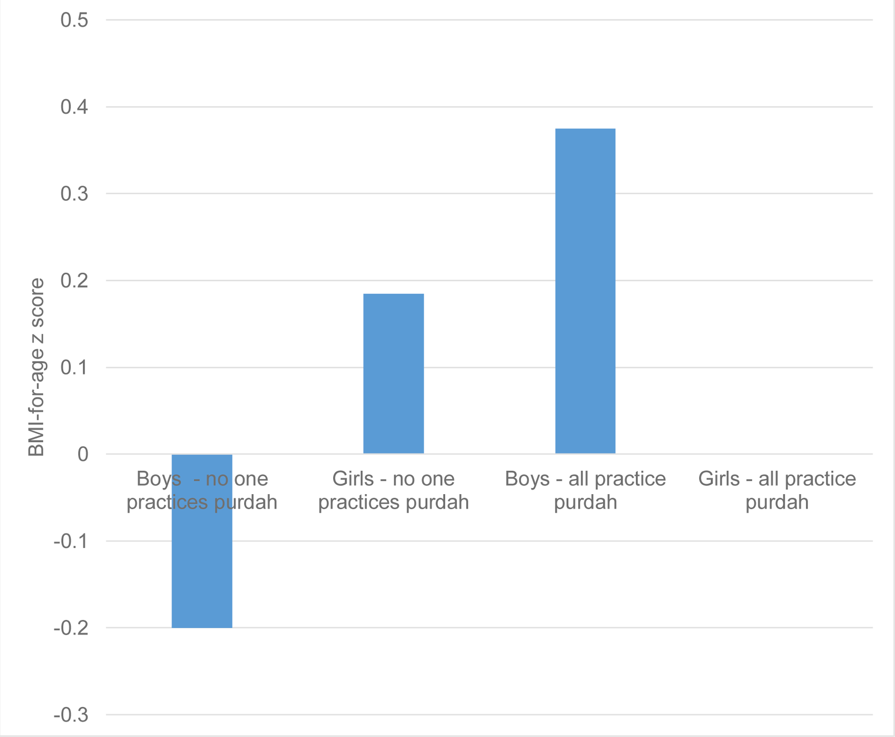 Figure 5: