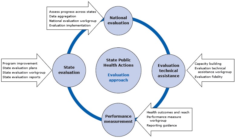 The evaluation approach to state public health actions is composed of 4 elements: national evaluation, evaluation technical assistance, performance measurement, and state evaluation. National evaluation consists of assessing progress across states, data aggregation, the national evaluation workgroup, and evaluation implementation. Evaluation technical assistance consists of capacity building, the evaluation technical assistance workgroup, and evaluation fidelity. Performance measurement consists of health outcomes and reach, the performance measure workgroup, and reporting guidance. State evaluation consists of program improvement, state evaluation plans, the state evaluation workgroup, and state evaluation reports.