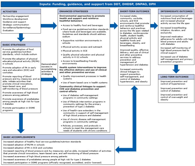 Inputs to the model are funding, guidance, and support from DDT, DHDSP, DNPAO, and DPH. The model starts with activities: partnership engagement, workforce development, guidance and support, strategic communication, surveillance/epidemiology, and evaluation. These activities lead to basic strategies: 1) promote the adoption of food service guidelines/nutrition standards, which include sodium; 2) promote the adoption of physical education/physical activity (PE/PA) in schools; 3) promote adoption of PA in early care and education (ECE) and worksites; 4) promote reporting of blood pressure and A1c measures; and as able, initiate activities that promote clinical innovations, team-based care, and self-monitoring of blood pressure; 5) promote awareness of high blood pressure among patients; 6) promote awareness of prediabetes among people at high risk for type 2 diabetes; and 7) promote participation in DSME programs. These basic strategies lead to basic accomplishments: 1) increased adoption of healthy food service guidelines/nutrition standards; 2) increased adoption of PE/PA in schools; 3) increased adoption of PA in ECE and worksites; 4) increased reporting of blood pressure and A1c measures; and as able, increased initiation of activities that promote clinical innovations, team-based care, and self-monitoring of blood pressure; 5) increased awareness of high blood pressure among patients; 6) increased awareness of prediabetes among people at high risk for type 2 diabetes; and 7) Increased participation in DSME programs (officially recognized, accredited, and/or licensed). The initial activities and basic strategies, which demonstrated success in accomplishing activities and strategies, lead to enhanced strategies, which fall into 3 categories: environmental approaches to promote health and support and reinforce healthful behaviors, health system interventions to improve the effective delivery and use of clinical and other preventive services, and community clinical linkages to support CVD and diabetes prevention and control efforts. The environmental approaches are 1) access to healthy food and beverages; 2) food service guidelines/nutrition standards where foods and beverages are available, with guidelines and standards that address sodium; 3) supportive nutrition environments in schools; 4) physical activity access and outreach; 5) physical activity in ECE; 6) quality physical education and physical activity in K–12 schools; and 7) access to breastfeeding-friendly environments. Health system interventions are quality improvement processes in health systems and use of team-based care in health systems. Community clinical linkages are 1) use of diabetes self-management programs in community settings; 2) use of lifestyle intervention programs in community settings for the primary prevention of type 2 diabetes; 3) use of health-care extenders in the community in support of self-management of high blood pressure and diabetes; 4) use of chronic disease self-management programs in community settings; and 5) policies, processes, and protocols in schools to meet the management care needs of students with chronic conditions. These enhanced strategies lead to short-term outcomes: 1) increased state, community, worksite, schools, and ECE environments that promote and reinforce healthful behaviors and practices across the life span related to diabetes, cardiovascular health, student health, physical activity and healthful foods and beverages, obesity, and breastfeeding; 2) improved quality, effective delivery, and use of clinical and other preventive services to address prevention and management of hypertension and diabetes; and 3) increased community clinical linkages to support prevention, self-management, and control of diabetes, hypertension, and obesity. These short-term outcomes lead to and are a response to the basic accomplishments. The short-term outcomes lead to intermediate outcomes: 1) increased consumption of nutritious food and beverages and increased physical activity across the life span; 2) increased breastfeeding initiation, duration, and exclusivity; 3) improved medication adherence for adults with high blood pressure and adults with diabetes; 4) increased self-monitoring of high blood pressure tied to clinical support; and 5) increased use of diabetes self-management and primary prevention programs. The intermediate outcomes lead to long-term outcomes: 1) improved prevention and control of hypertension; 2) improved prevention and control of diabetes; and 3) improved prevention and control of overweight and obesity.