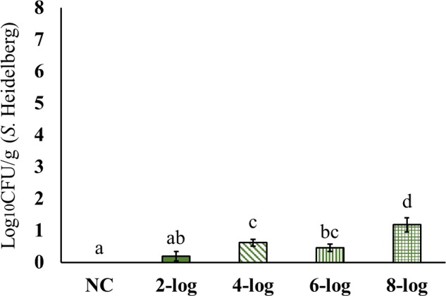 FIGURE 3