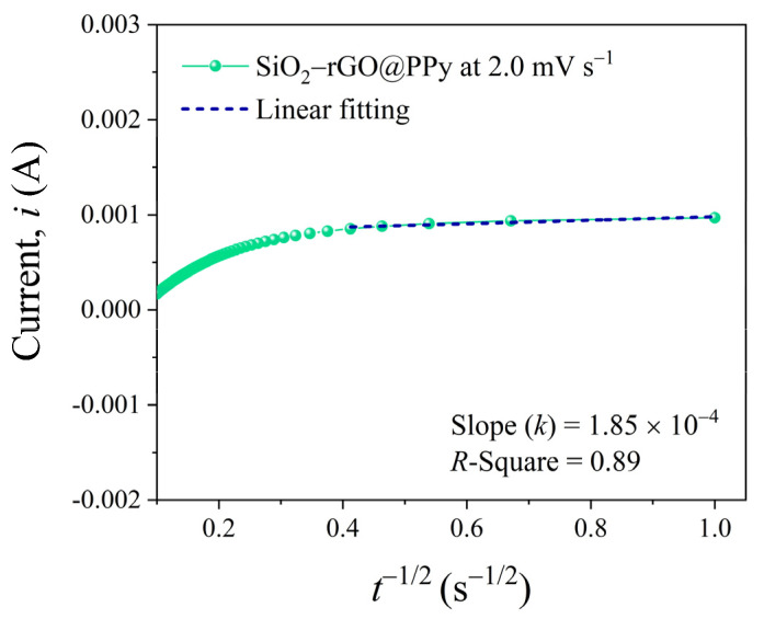 Figure 7