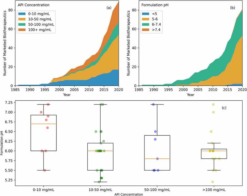 Stacked plots for API concentration and formulation pH over time with a boxplot comparing these two.