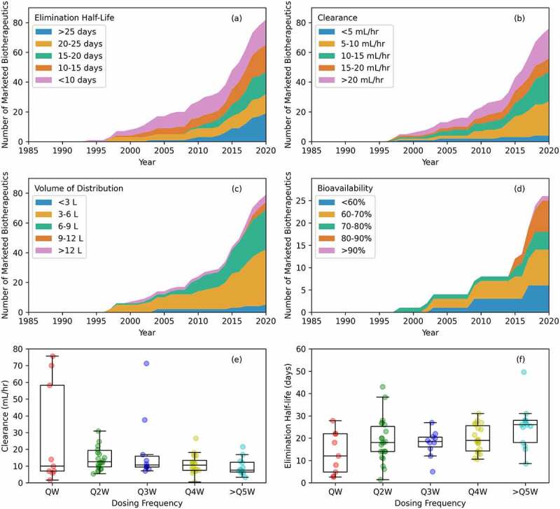 Stacked plots of PK data over time for elimination half-life, clearance, volume of distribution, and bioavailability, with clearance and elimination half-life compared to dosing frequency in box plots.