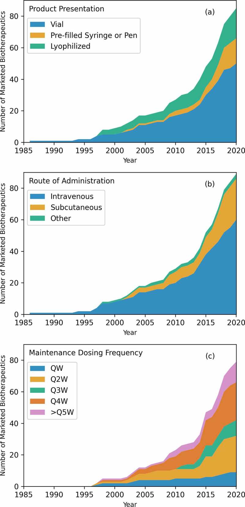 Stacked plots for product presentation, route of administration, and maintenance dosing frequency.