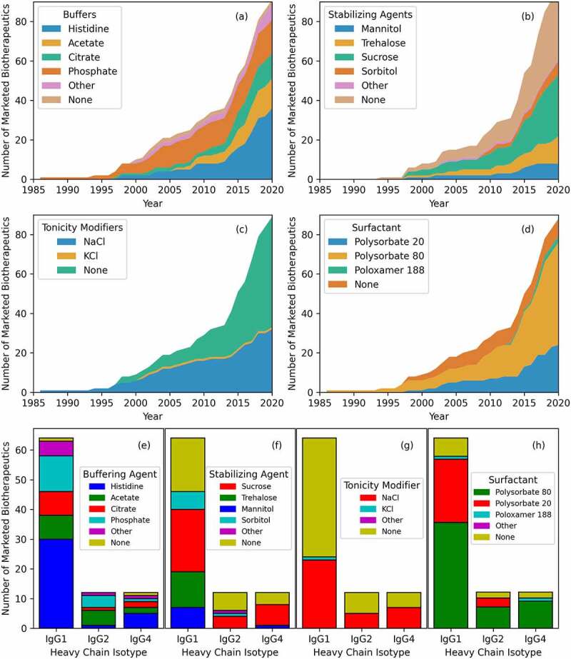 Stacked plots of excipients over time for buffers, stabilizing agents, tonicity modifiers, and surfactants with stacked bar plots for these four excipient categories compared to heavy chain isotypes.