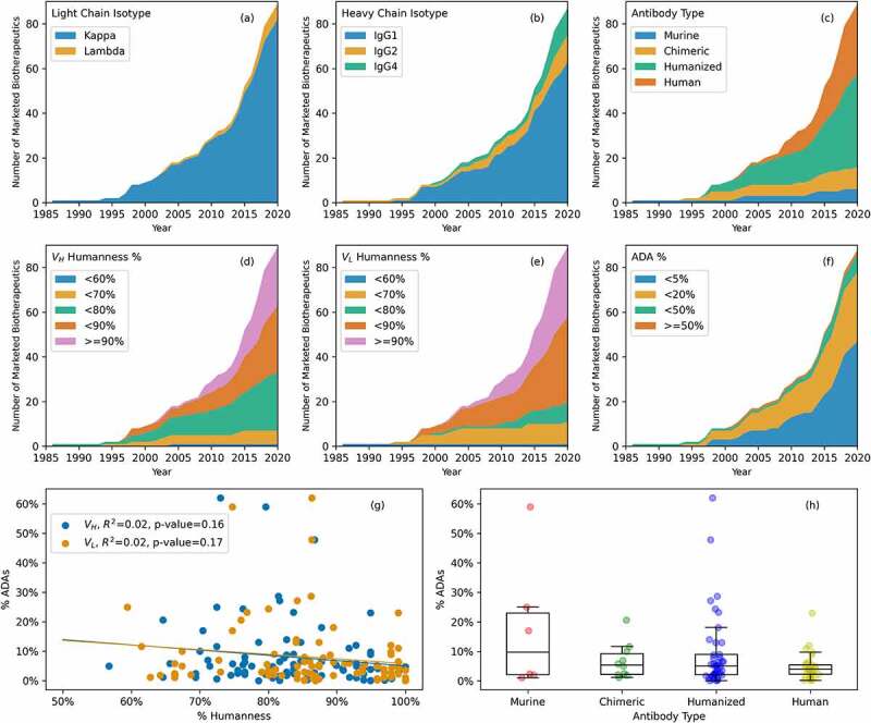 Stacked plots of light chain isotype, heavy chain isotype, antibody type, %Humanness, and %ADAs over time, with comparisons between %ADAs and %Humanness (scatter plot) as well as %ADAs and antibody type (box plot).