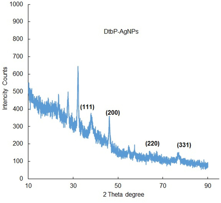 Figure 4