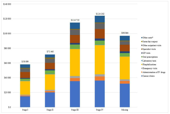 Figure 4. Mean Cost per Patient, Stratified by Stage of Disease