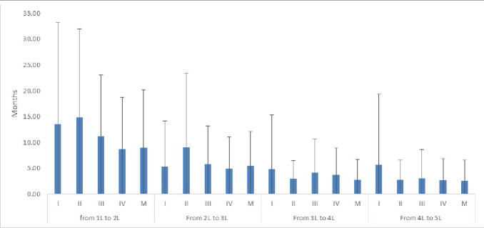 Figure 3. Time Between Lines of Treatment Stratified by Stage of Disease