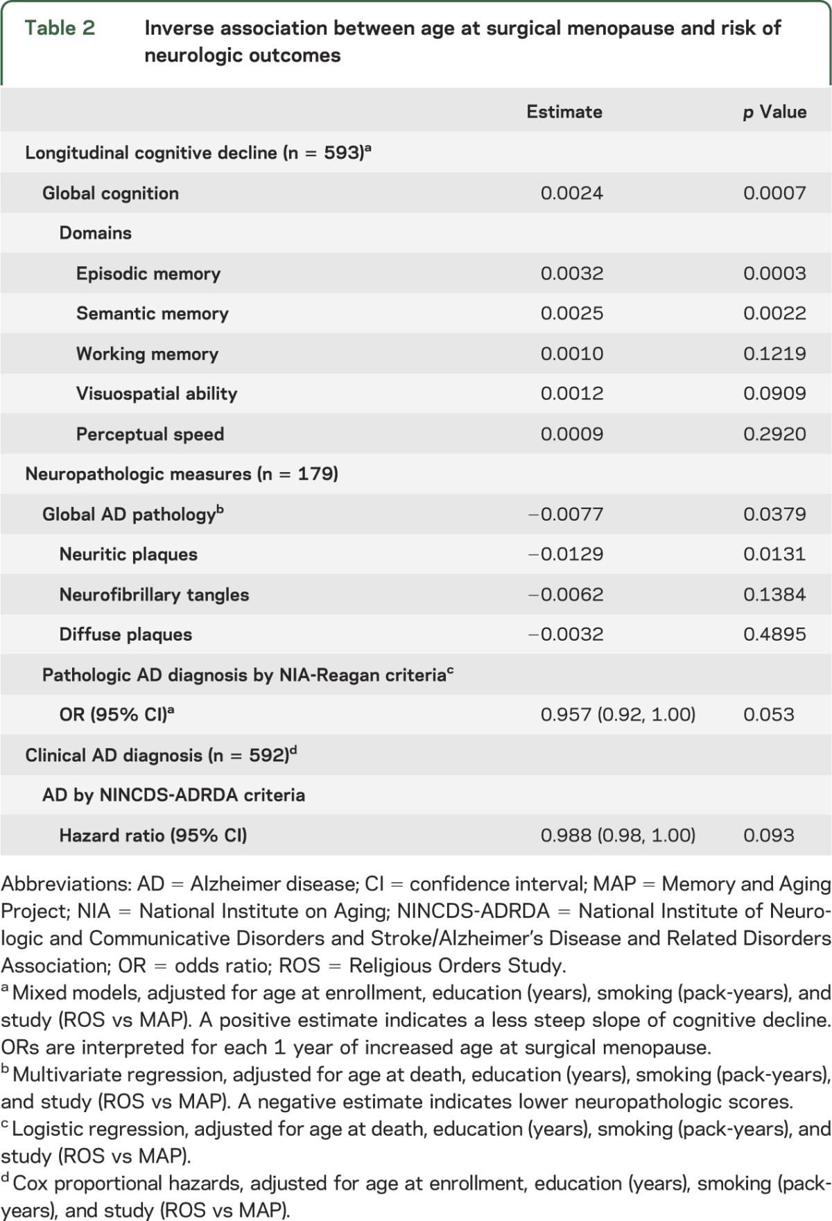 graphic file with name NEUROLOGY2013524413TT2.jpg