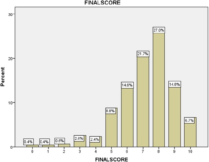 Figure 2