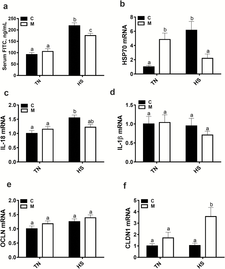 Figure 5.