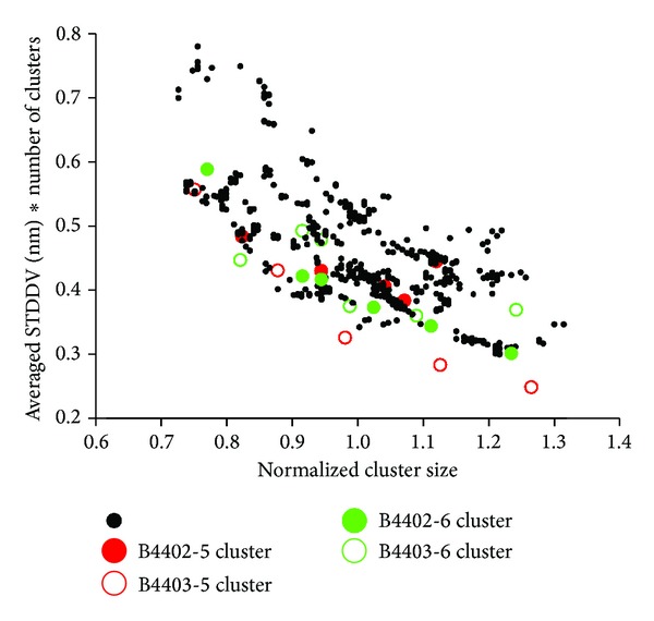 Figure 7