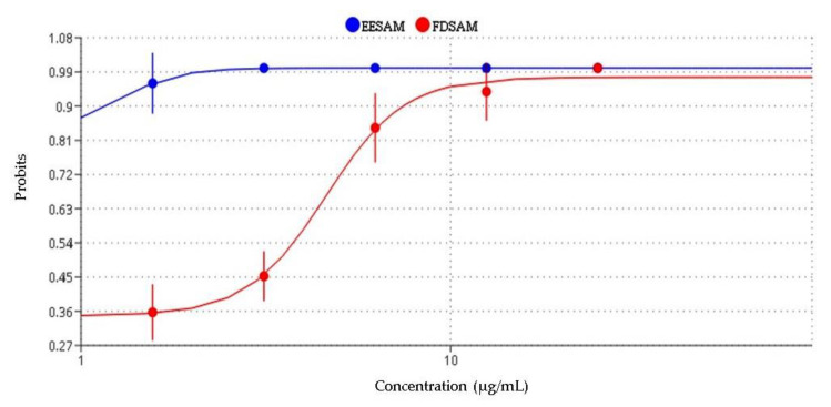 Figure 7