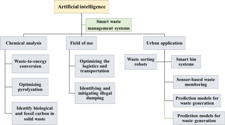 Artificial intelligence for waste management in smart cities: a review ... Circuit Diagram