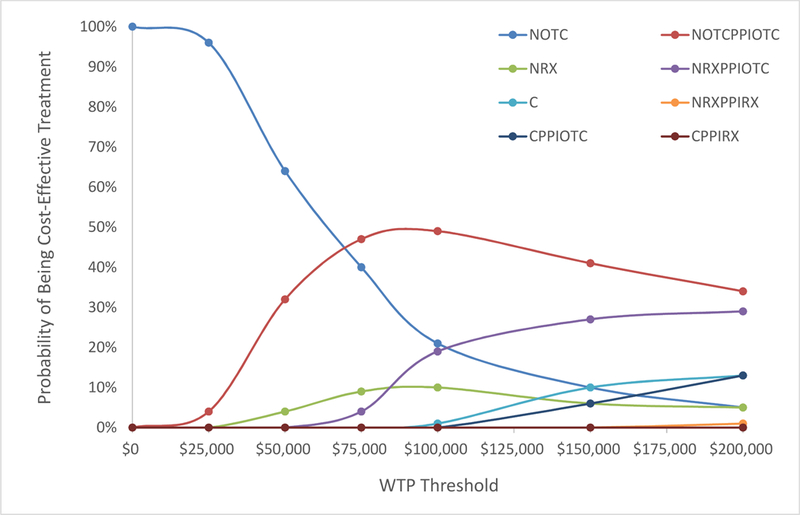 Figure 3a: