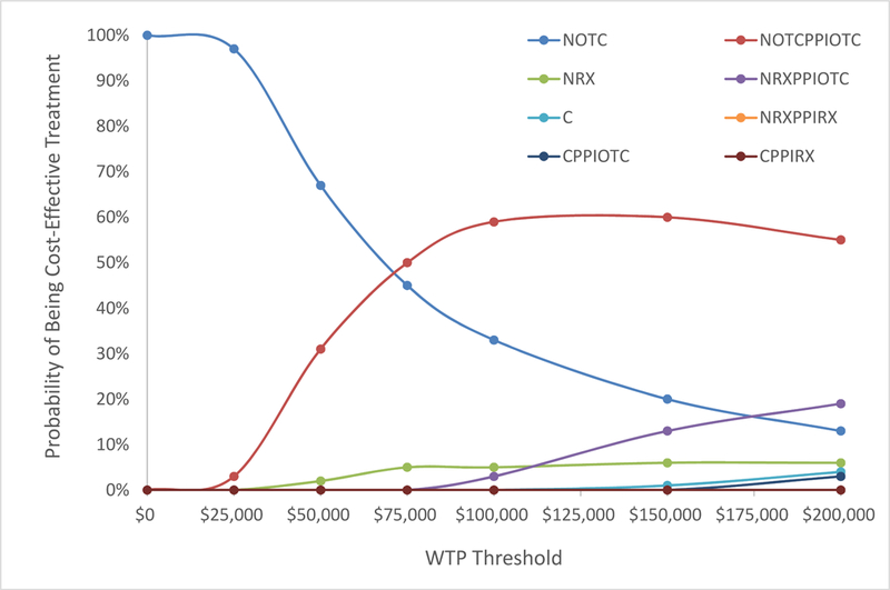 Figure 3b: