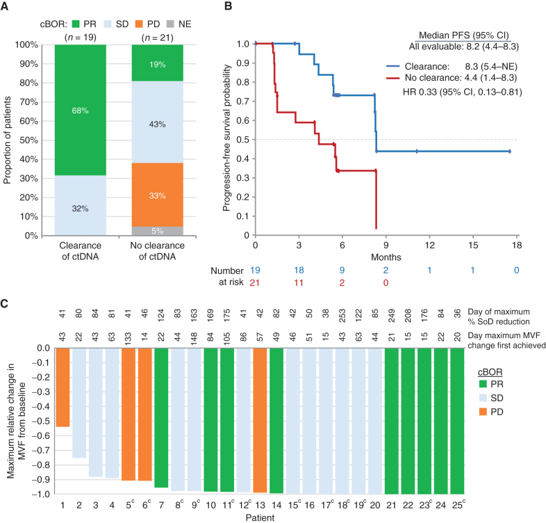 Figure 4. Analyses of ctDNA changes. A, Proportions of confirmed BOR (cBOR; BICR per RECIST 1.1) by early clearance of ctDNA.a B, Kaplan–Meier plots showing PFS by early clearance of ctDNA.a C, Waterfall plot showing maximum change relative to baseline in the minor variant frequency (MVF) of EGFR-activating mutations in ctDNA and confirmed BOR by BICR (25 of 57 patients were evaluableb). aEarly clearance of ctDNA was defined as nondetectable plasma of both EGFR Ex19del and EGFR L858R at week 3 or week 6, where one or more allele comprising EGFR Ex19del or EGFR L858R was detectable at baseline. Serial ctDNA samples were collected from 45 of 57 patients, but 5 did not have evaluable ctDNA data for either week 3 or 6. In the 17 patients not evaluable for early clearance of ctDNA, responses were CR/PR, 29%; SD, 24%; PD, 17%; and NE, 35%. bFewer patients (25 of 57) were evaluable for relative change in ctDNA than for early clearance of ctDNA (40 of 57), as the former required ctDNA levels to be above the limit of quantification (MVF > 1%); the latter required levels to be above the limit of detection, which was lower (MVF > 0.02%). cPatients without GeneStrat data at C1D1 were analyzed if they had GuardantOMNI data at C1D1 when the MVF was >1%; this is because GeneStrat and GuardantOMNI data were concordant, except for the low MVF range (<1%). SoD, sum of diameters.