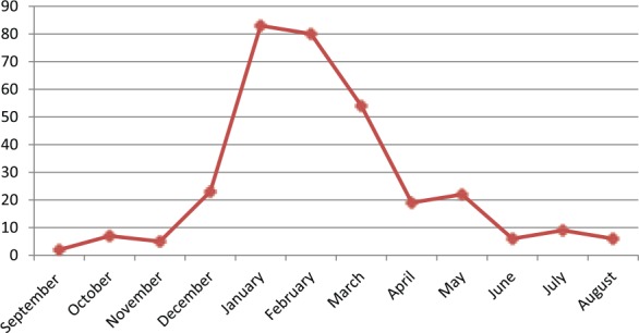 Figure 2.