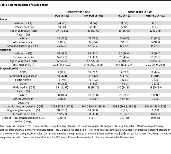 graphic file with name jciinsight-5-138358-g134.jpg